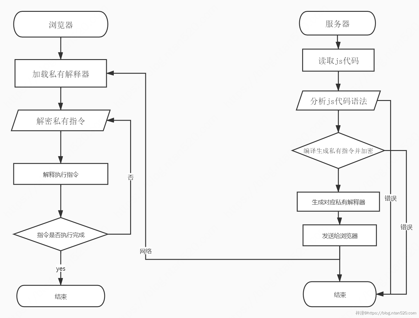 H5应用加固防破解-JS虚拟机保护方案插图5