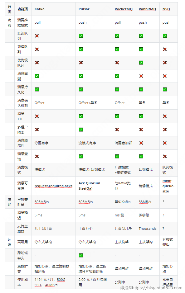 消息队列选型全方位对比插图15