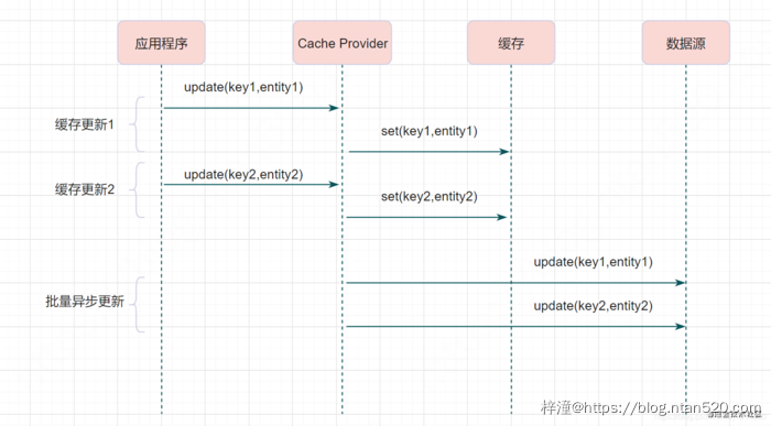 Redis与DB的数据一致性解决方案插图13