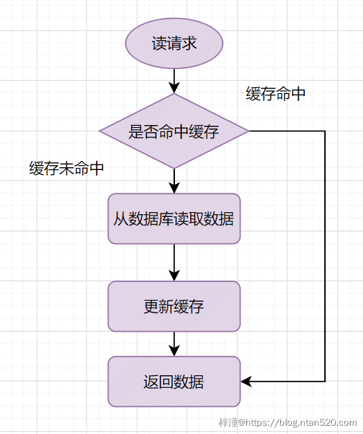 Redis与DB的数据一致性解决方案插图3