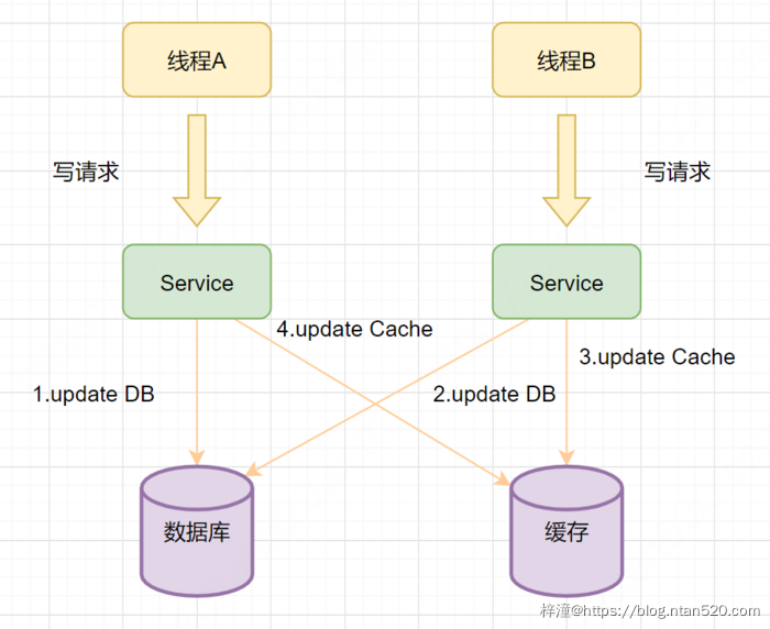 Redis与DB的数据一致性解决方案插图17