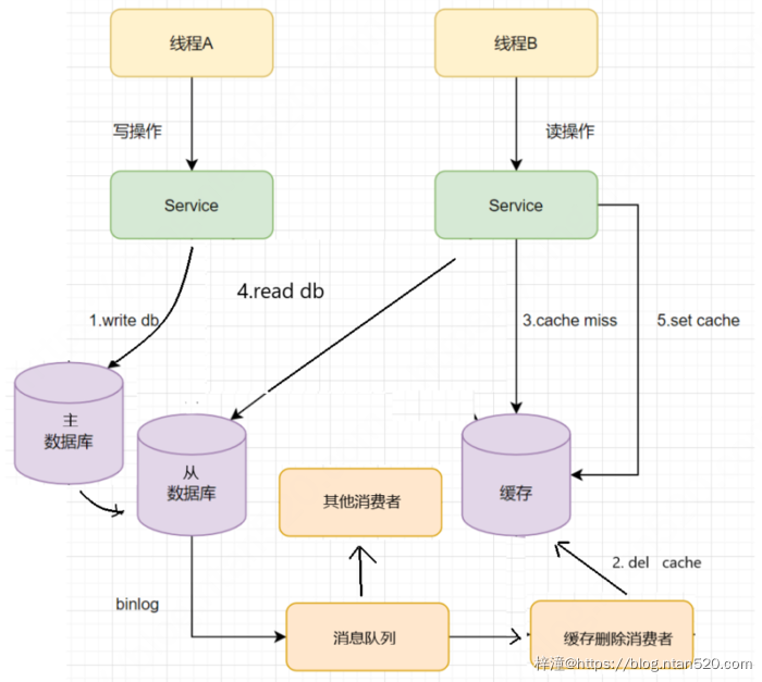 Redis与DB的数据一致性解决方案插图31