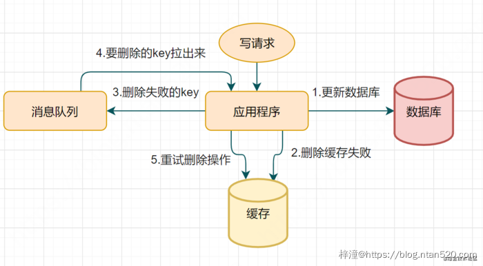 Redis与DB的数据一致性解决方案插图27