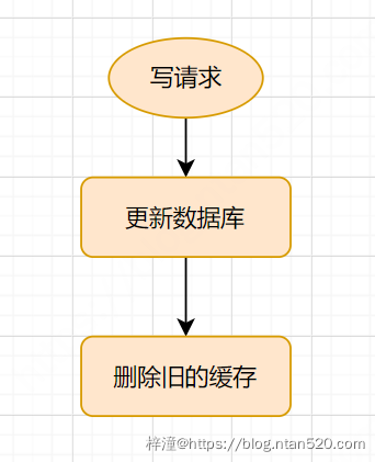 Redis与DB的数据一致性解决方案插图5