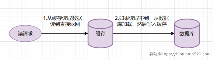 Redis与DB的数据一致性解决方案插图7