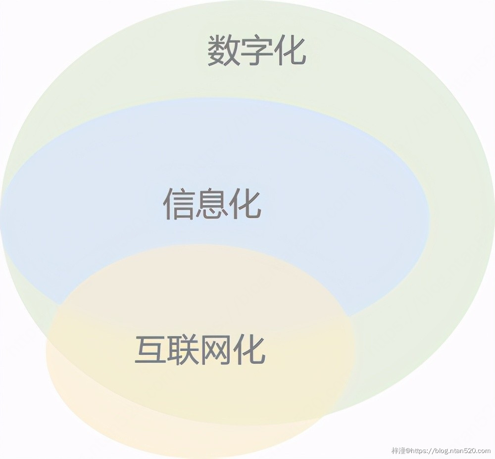 信息化、互联网与数字化插图5