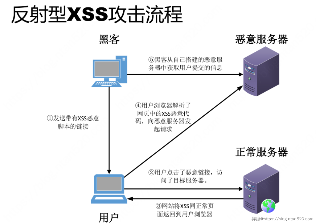 XSS漏洞分析及防护插图1