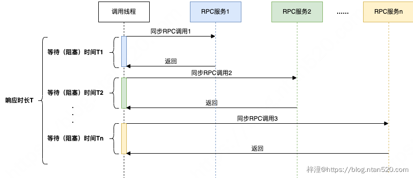 CompletableFuture原理与实践-外卖商家端API的异步化插图2 CompletableFuture原理与实践-外卖商家端API的异步化插图2