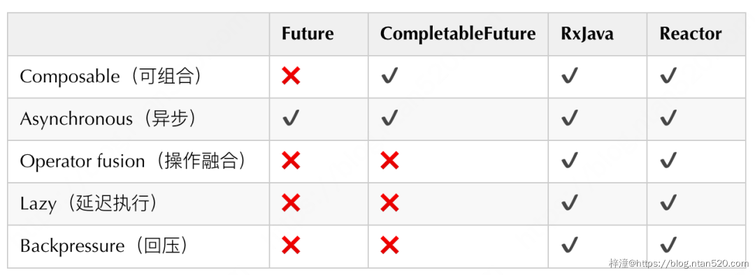 CompletableFuture原理与实践-外卖商家端API的异步化插图6 CompletableFuture原理与实践-外卖商家端API的异步化插图6