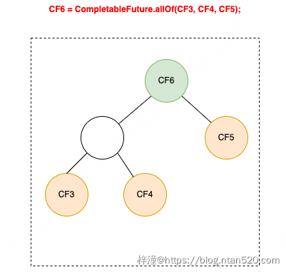 CompletableFuture原理与实践-外卖商家端API的异步化插图37