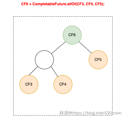 CompletableFuture原理与实践-外卖商家端API的异步化插图36 CompletableFuture原理与实践-外卖商家端API的异步化插图36