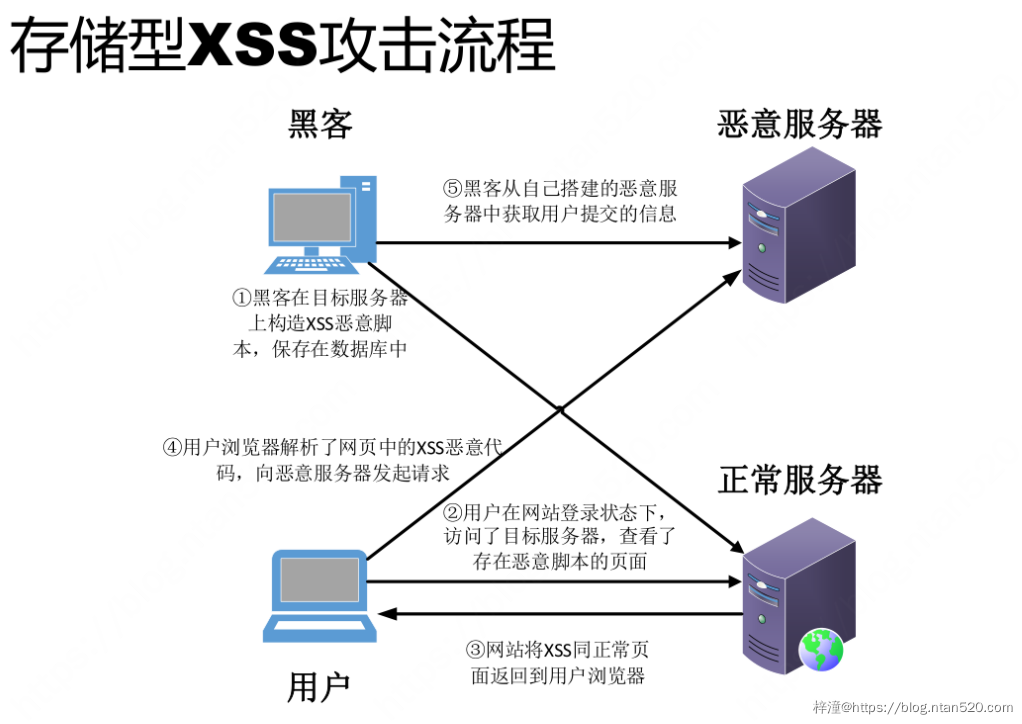 XSS漏洞分析及防护插图3