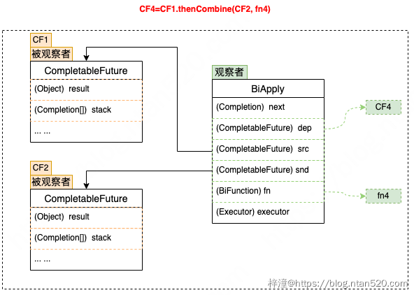 CompletableFuture原理与实践-外卖商家端API的异步化插图35