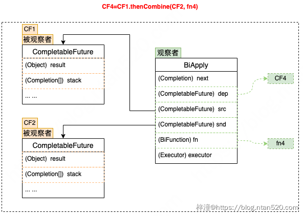 CompletableFuture原理与实践-外卖商家端API的异步化插图34 CompletableFuture原理与实践-外卖商家端API的异步化插图34