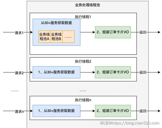 CompletableFuture原理与实践-外卖商家端API的异步化插图5