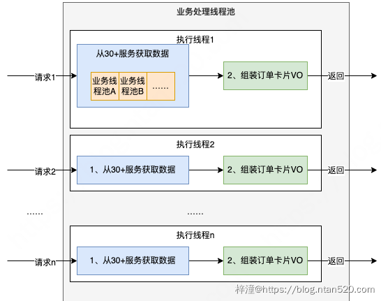 CompletableFuture原理与实践-外卖商家端API的异步化插图4 CompletableFuture原理与实践-外卖商家端API的异步化插图4