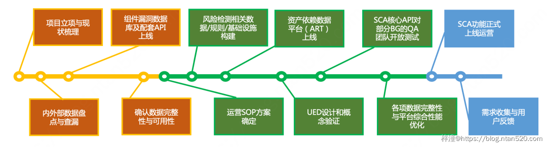 软件成分安全分析（SCA）能力的建设与演进，如何应对开源组件风险？插图9