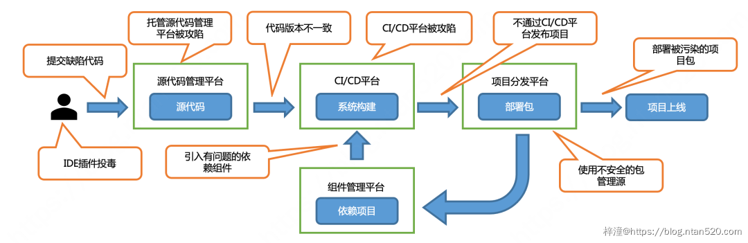 软件成分安全分析（SCA）能力的建设与演进，如何应对开源组件风险？插图7