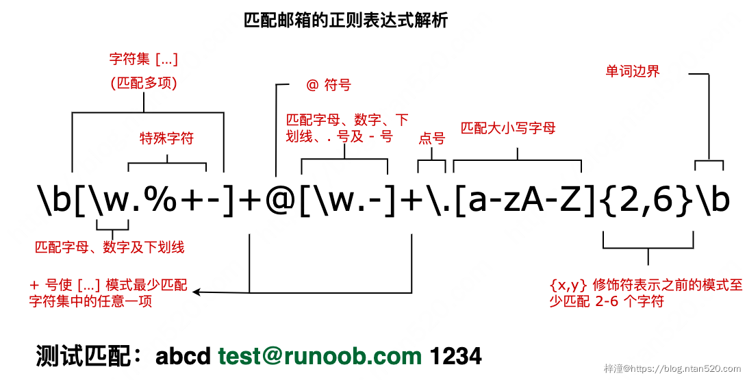 正则表达式使用简介插图11