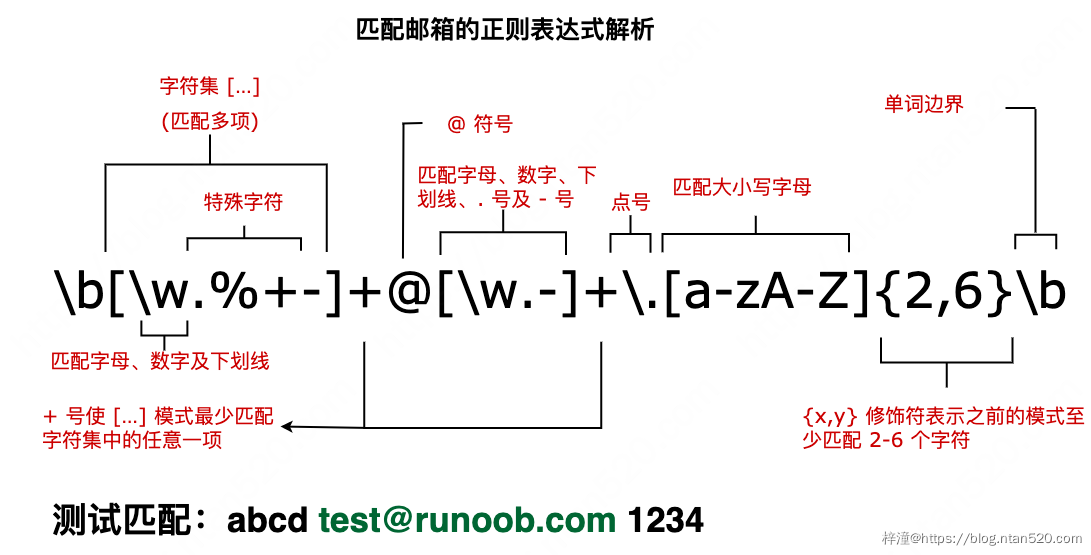 正则表达式使用简介插图10 正则表达式使用简介插图10
