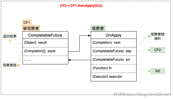 CompletableFuture原理与实践-外卖商家端API的异步化插图25