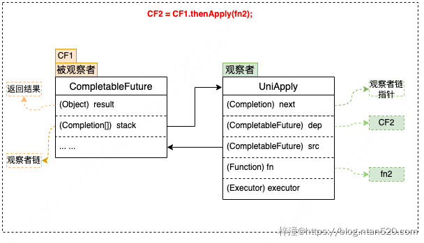 CompletableFuture原理与实践-外卖商家端API的异步化插图24 CompletableFuture原理与实践-外卖商家端API的异步化插图24