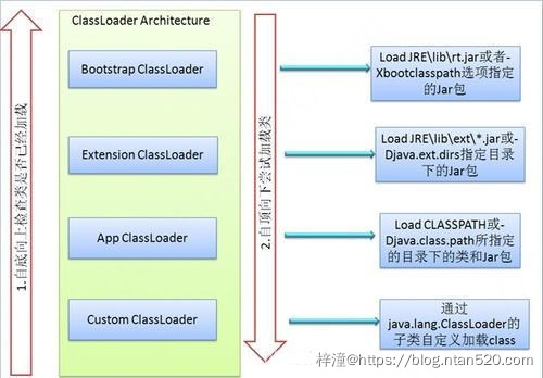 Java反射机制——类的加载方法、创建对象、获取方法以及结构插图5