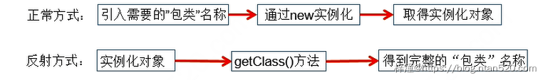 Java反射机制——类的加载方法、创建对象、获取方法以及结构插图3