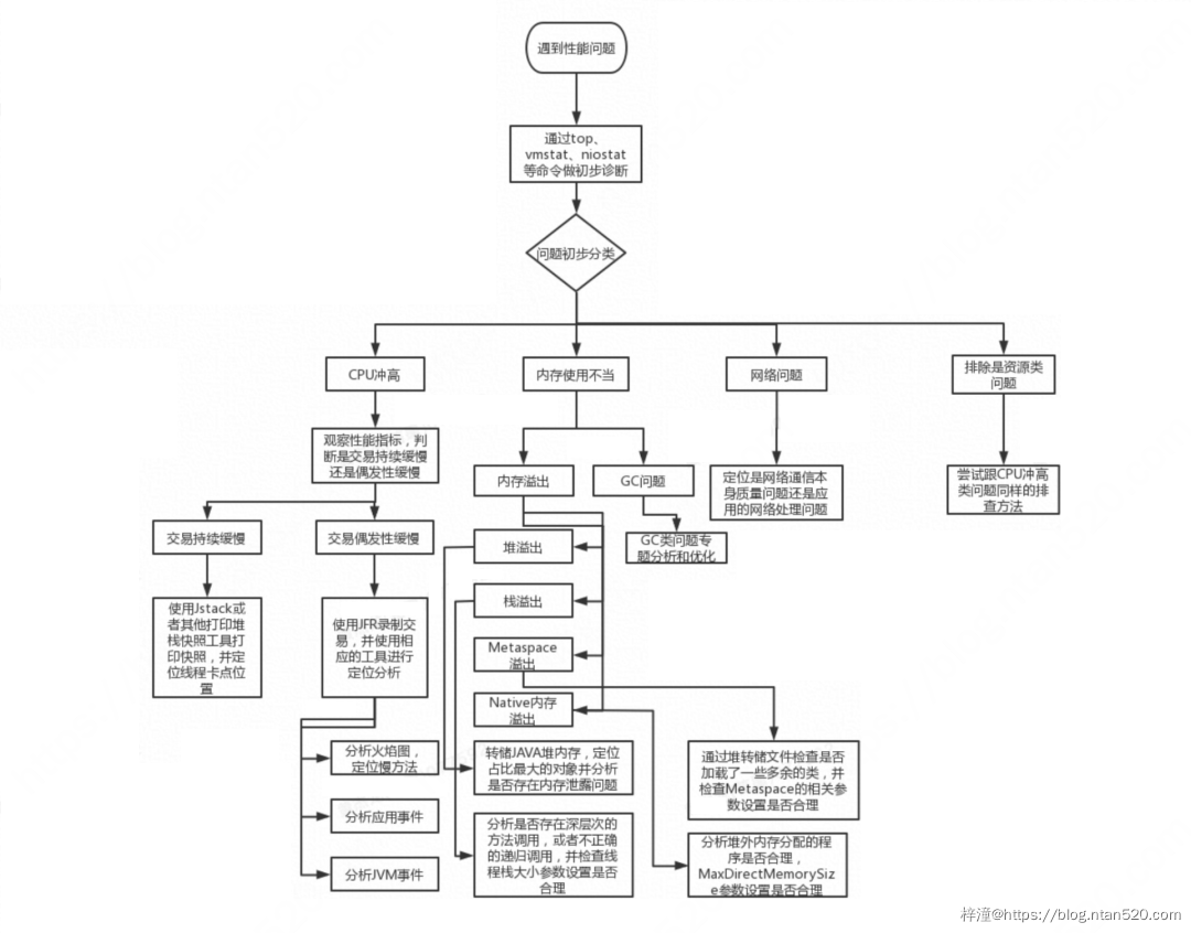 Java应用性能问题排查指南插图1
