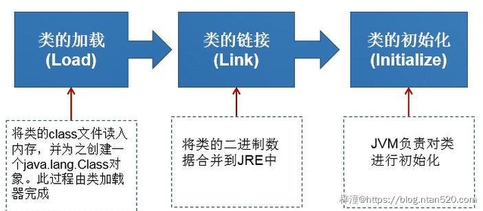 Java反射机制——类的加载方法、创建对象、获取方法以及结构插图1