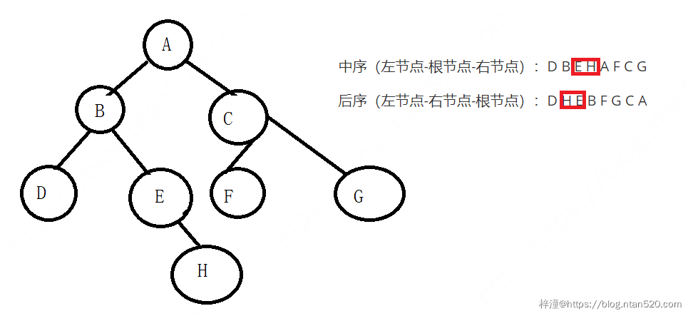 如何根据给定的两个二叉树遍历序列（前序中序、中序后序）确定二叉树插图15