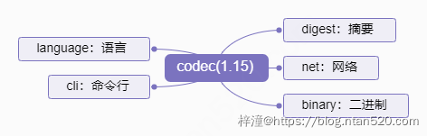 Apache Commons Codec常用工具方法插图1