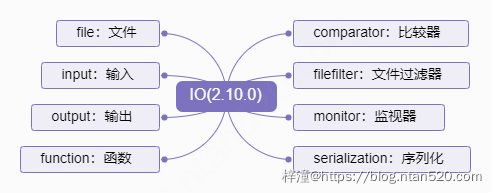 Apache Commons IO常用工具方法插图1