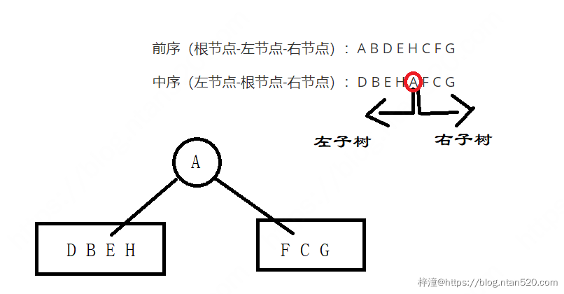 如何根据给定的两个二叉树遍历序列（前序中序、中序后序）确定二叉树插图1