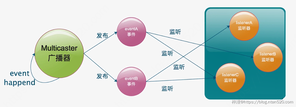 SpringBoot监听器Listener的使用插图1