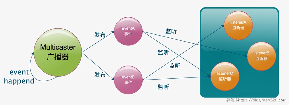 SpringBoot监听器Listener的使用插图 SpringBoot监听器Listener的使用插图