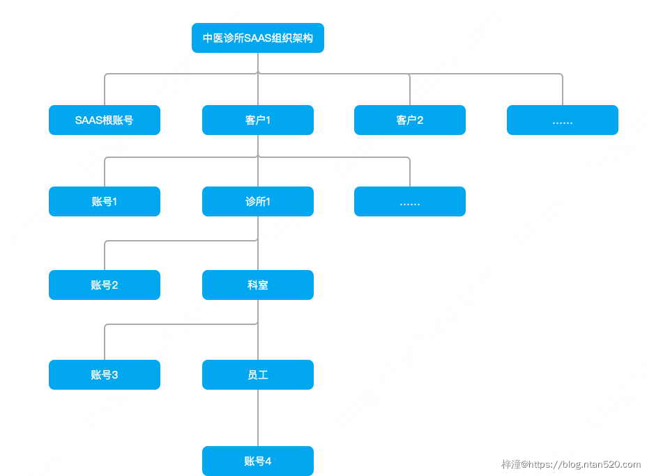 以SAAS为例讲解系统权限设计插图3