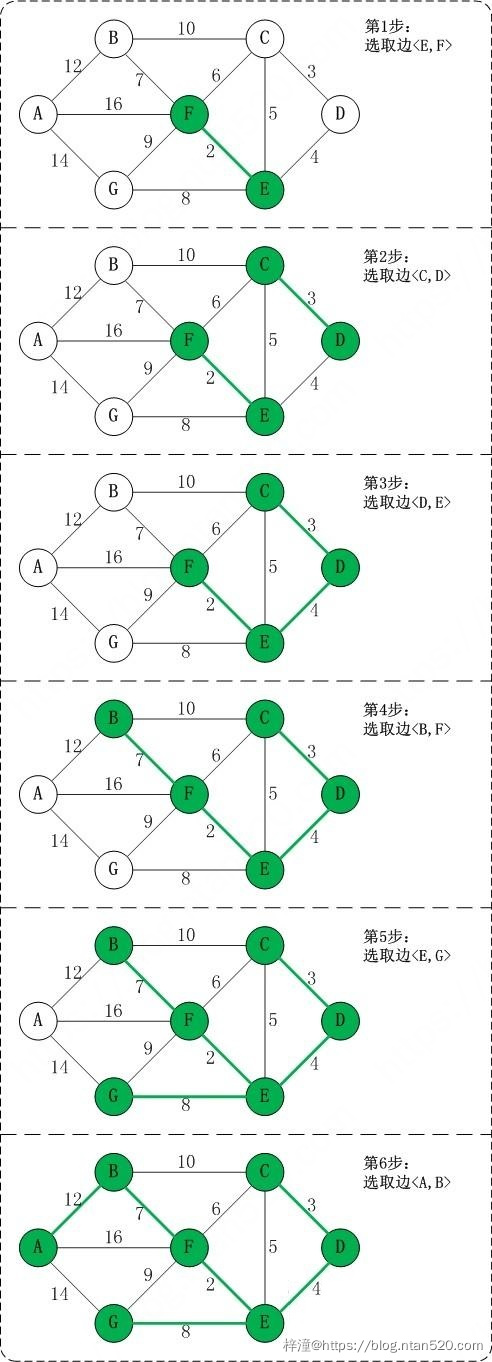 图的数据结构、原理详解及算法实现插图73