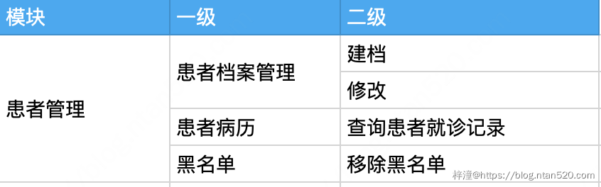 以SAAS为例讲解系统权限设计插图4 以SAAS为例讲解系统权限设计插图4