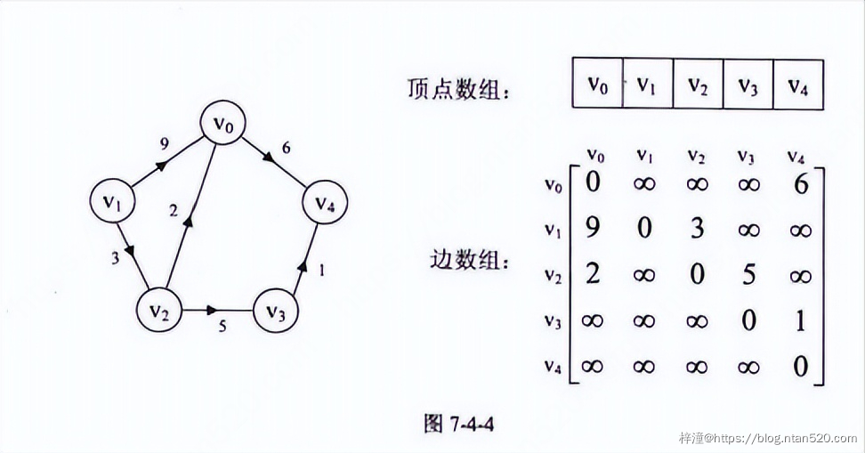 图的数据结构、原理详解及算法实现插图19