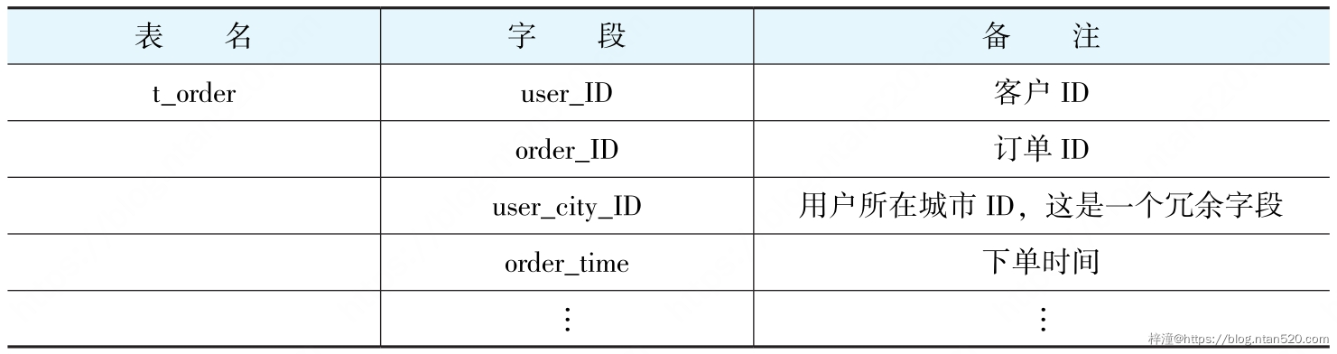 分表分库的实现思路插图3