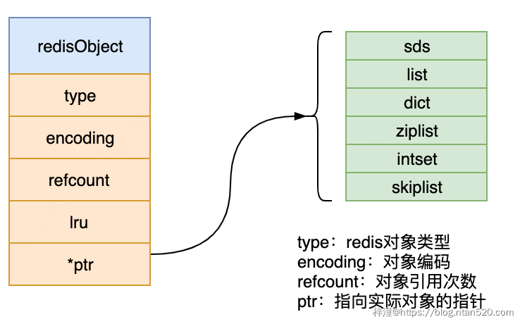 图解Redis数据结构之对象系统插图1