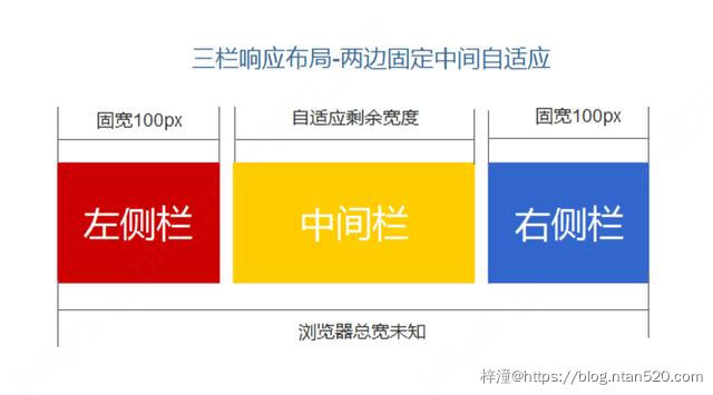 CSS三栏响应式布局之中间自适应插图1