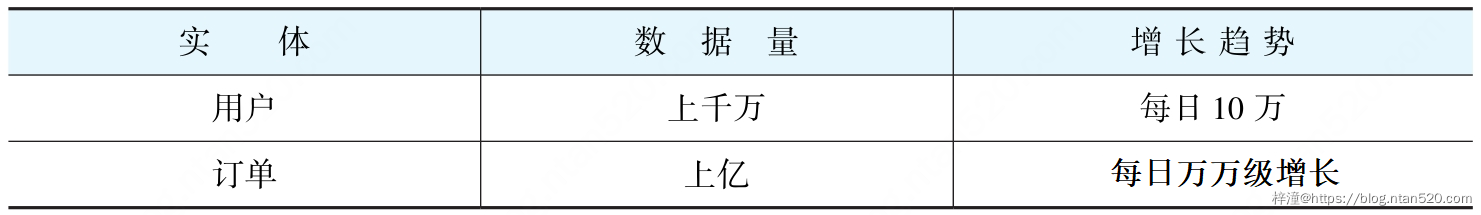 分表分库的实现思路插图1