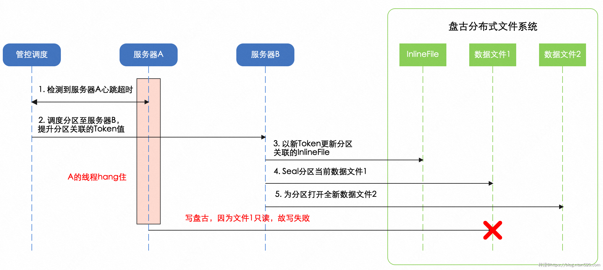 分布式锁的设计模型简介插图20 分布式锁的设计模型简介插图20