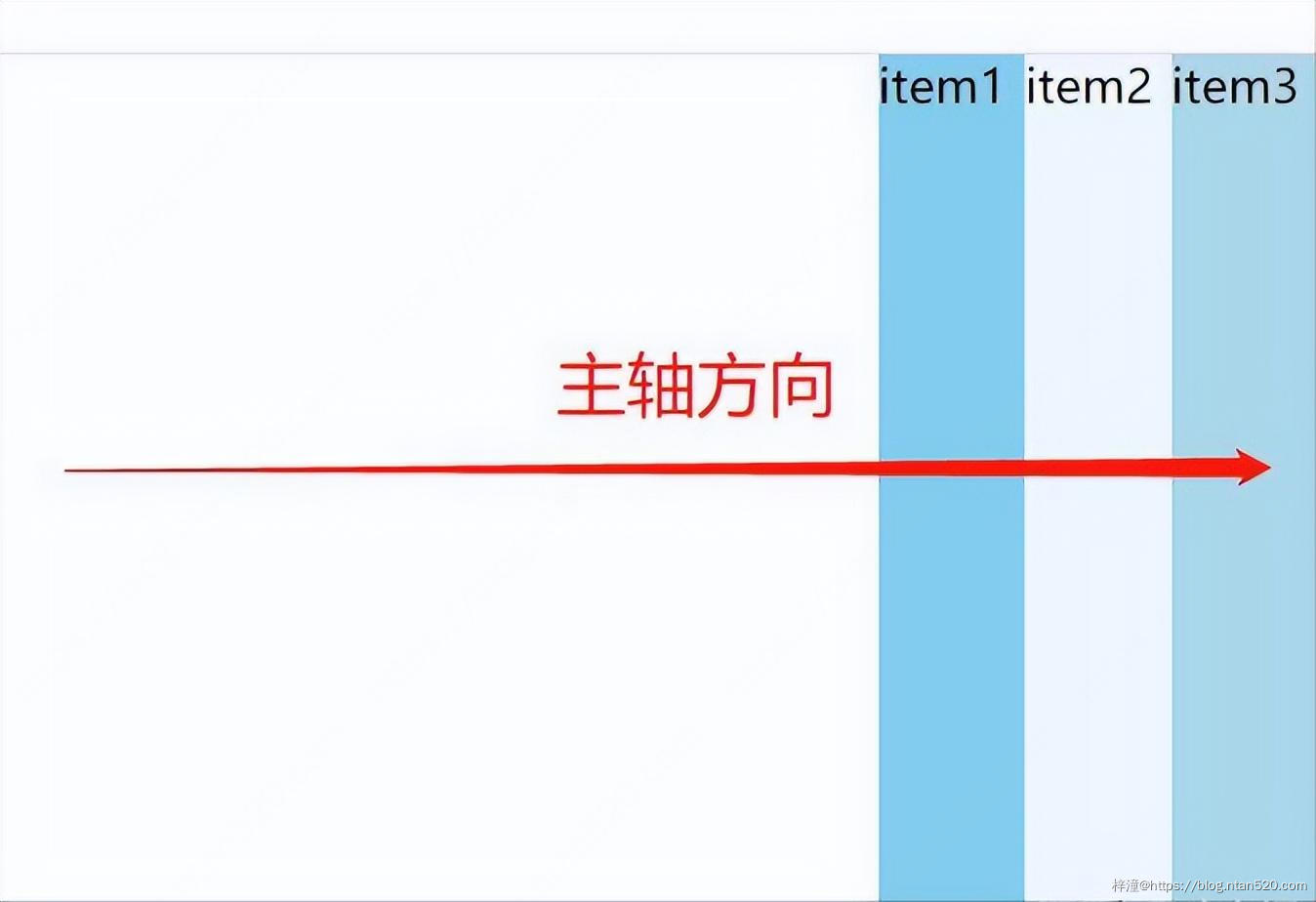 Flex弹性布局的容器属性：justify-content插图3