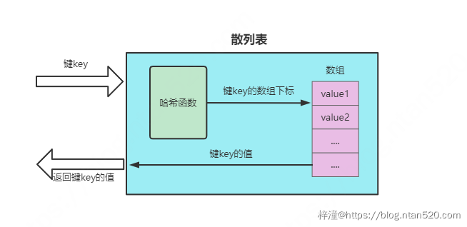 散列表（哈希表）算法简介插图3