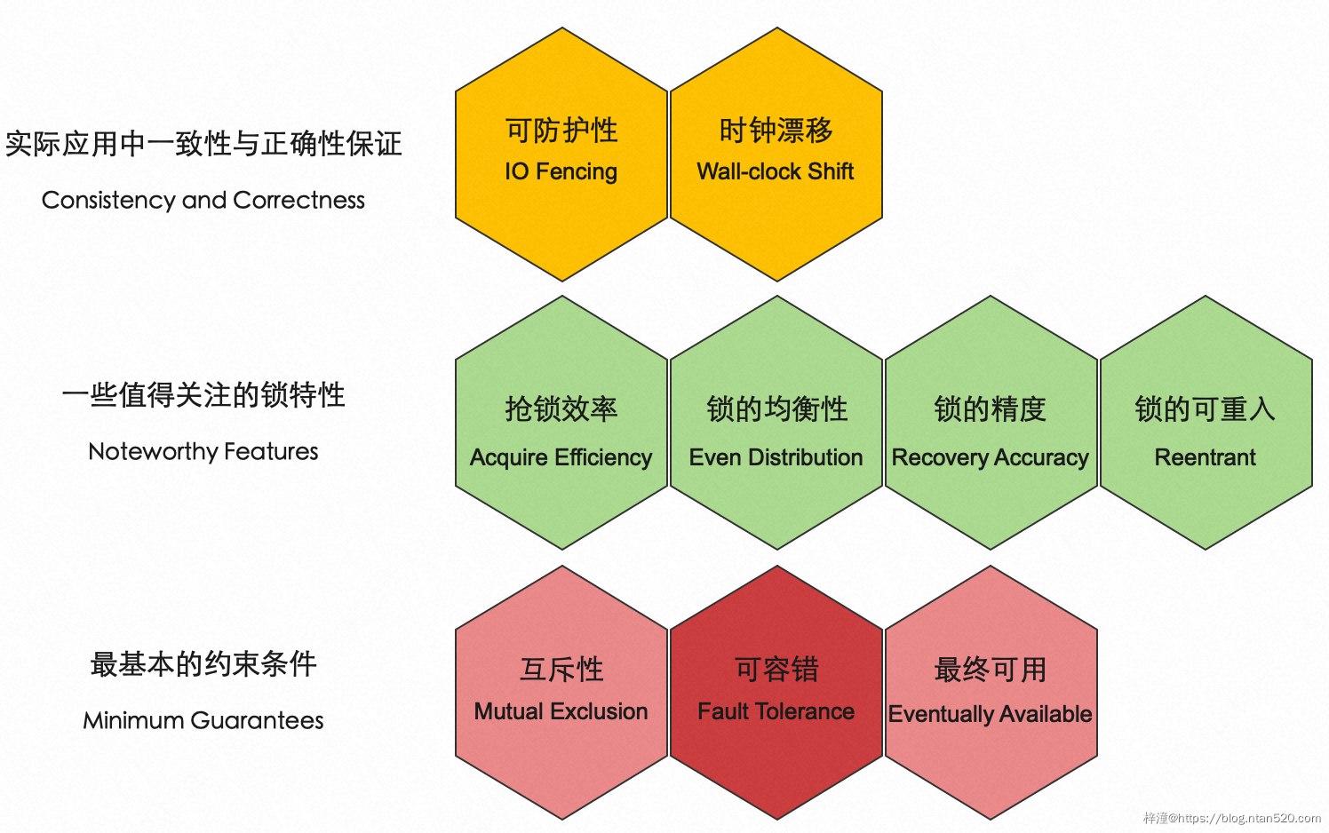 分布式锁的设计模型简介插图5