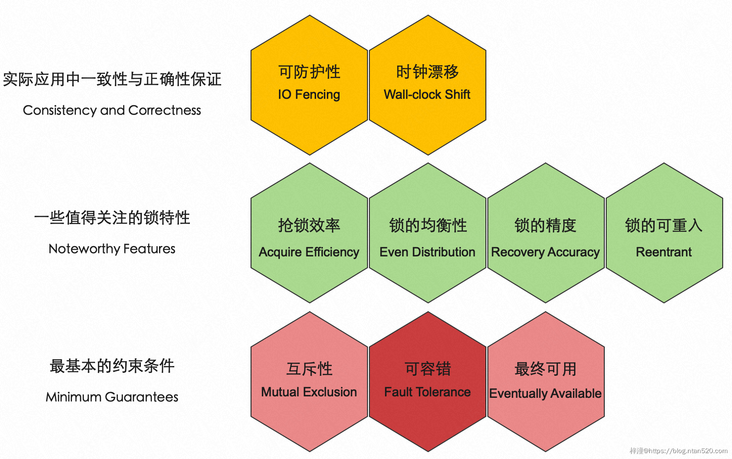 分布式锁的设计模型简介插图4 分布式锁的设计模型简介插图4