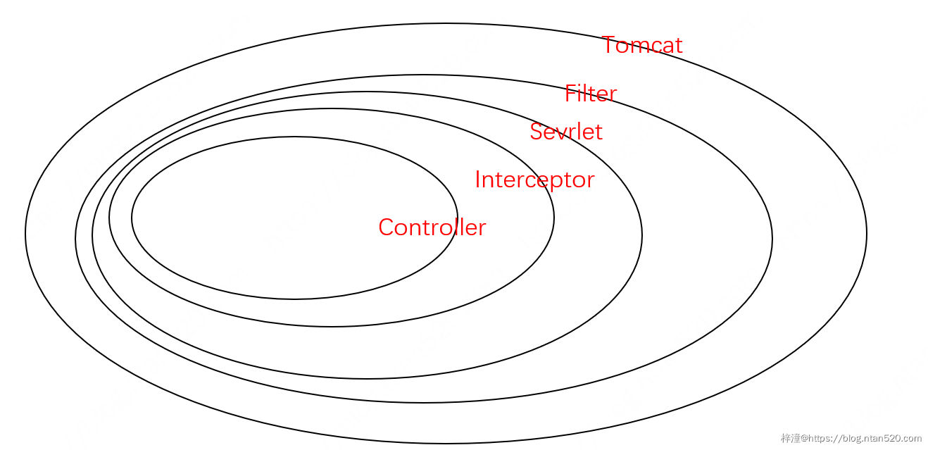 Spring中过滤器(Filter)和拦截器(Interceptor)的区别和联系插图1